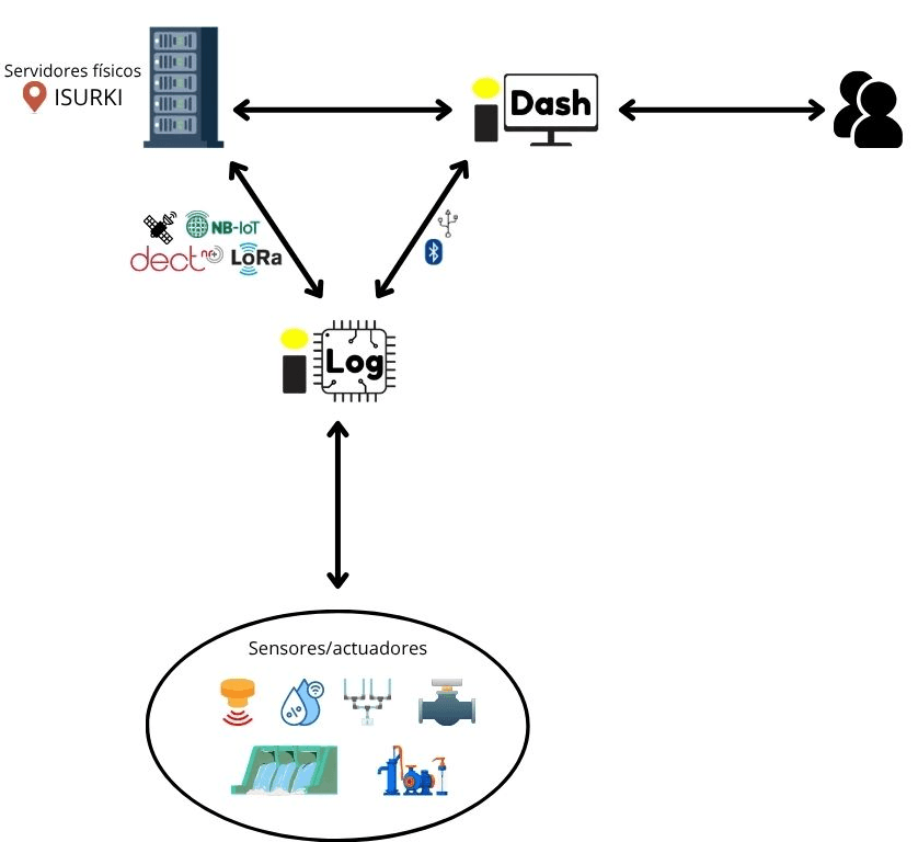 Ecosistema de instrumentación y control de Isurki: IsurLog, sensores, IsurDash y servidor propio