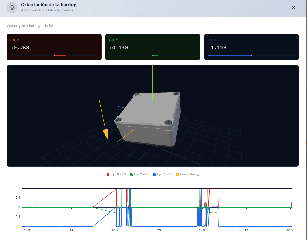 Representación 3D de la orientación del IsurLog en IsurDash